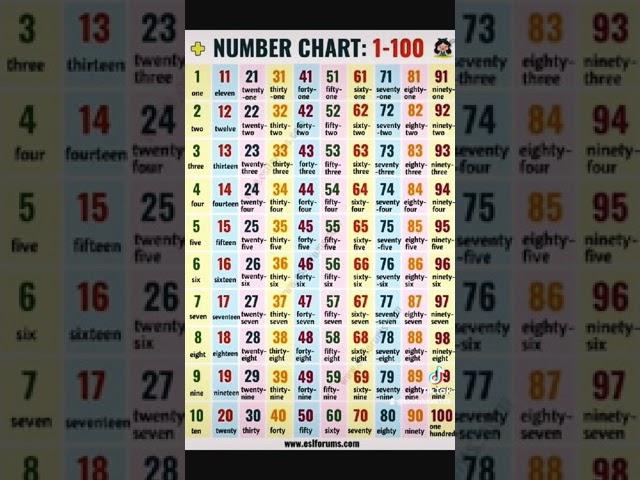 NUMBER-CHART-ONE(1)----------------HUNDRED(100)