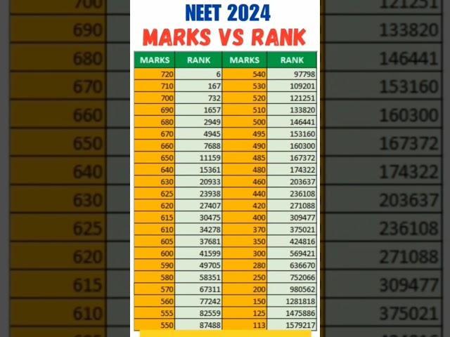 Neet 2024 expected cutoff neet 2024 marks vs rank neet 2024 II AFTER RE RESULT EXPECTED RANK BY MARK