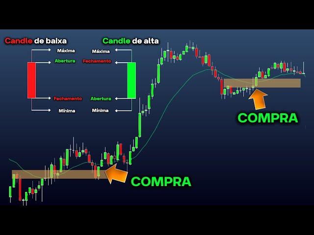 O único vídeo de análise técnica que você precisará.  (Curso completo: do iniciante ao avançado)