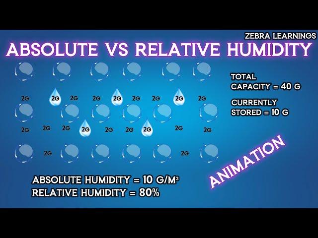 Absolute Humidity vs Relative Humidity | Animation | #HVAC #hvacsystem