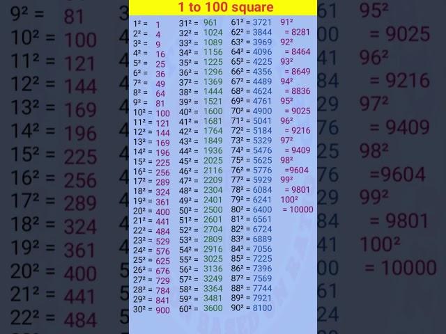 (1) to (100) square by prakash sir math classes