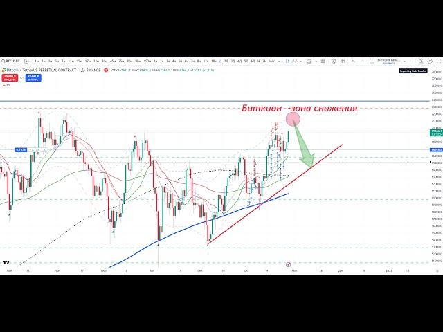 Обзор биткоина, наша позиция WSOT, план действий.