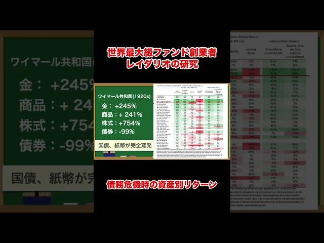 債務危機時35事例の資産別リターン【米国株/米国債/金/商品】 #shorts
