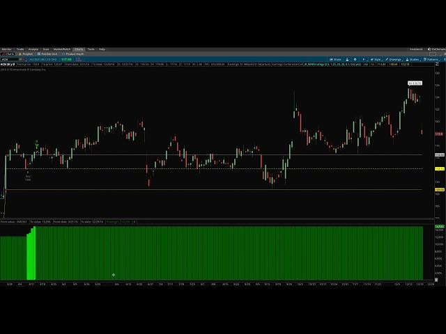 Thinkorswim Trading Strategy: The Wide Range Bar Strategy