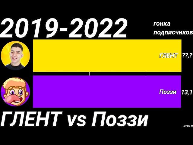 ГЛЕНТ vs Поззи (2019-2022) «гонка подписчиков»