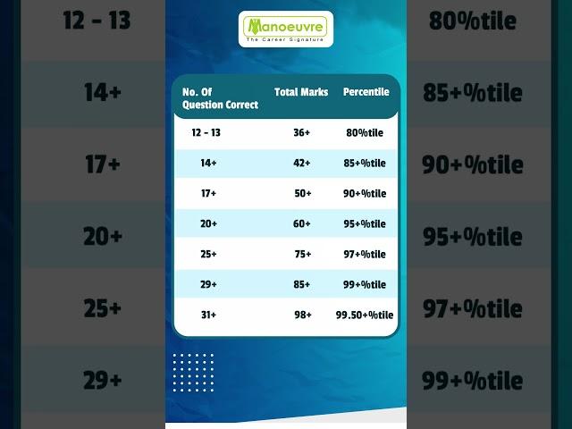 MBA CAT Correct Attempt Vs Percentile | MBA | IIM | #iim #catexampreparation
