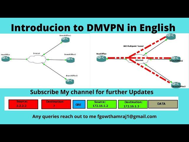 1.Introduction to DMVPN in English