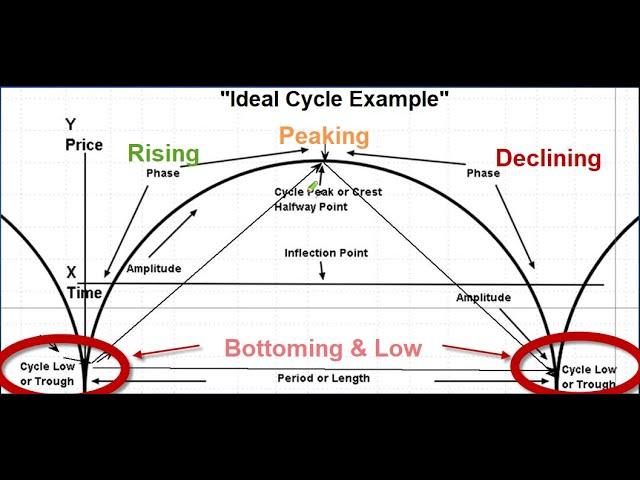 Understanding Cycle Analysis - Forecasting the stock markets in time and price