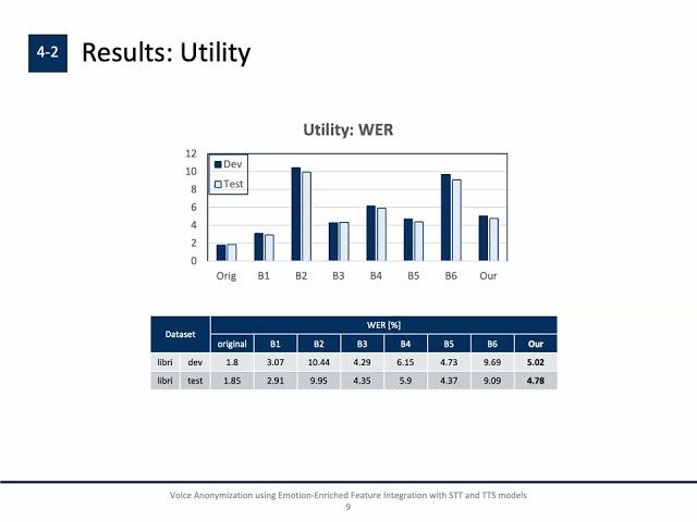 The VoicePrivacy 2024 Challenge: system description. (V-Beam team, T30). Jeongae Lee