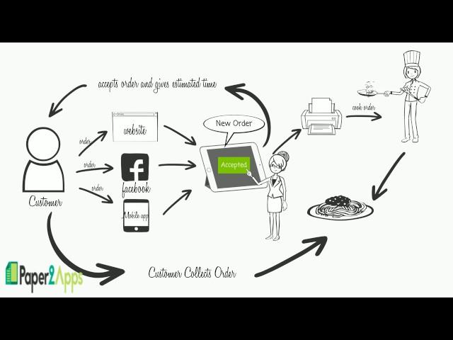 How Does the Online Ordering System Work?