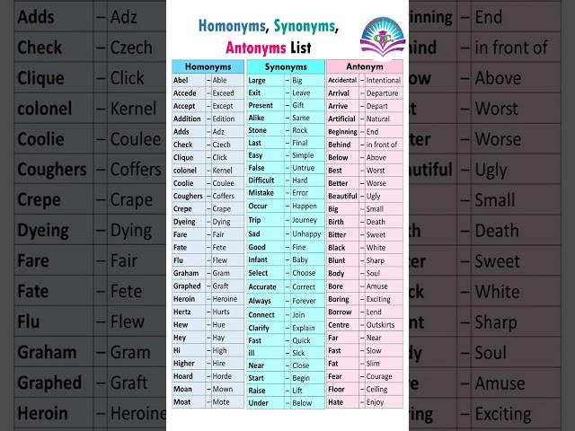 Most Important Synonyms and Antonyms||Synonyms and Antonyms #synonyms #antonyms #cuet #english