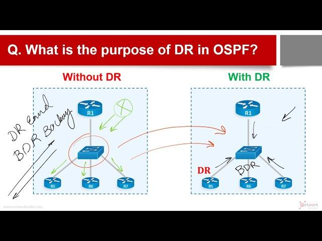 OSPF Interview Questions & Answers Part-3 (Best for Cisco, CCNA, CCNP, Network Engineers)