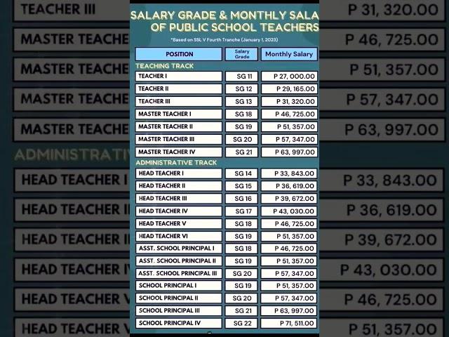 Salary Grade and Monthly Salary of Public School Teachers After the 4th Tranche #salary #increase