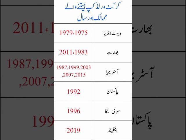 Cricket World Cup jeetne wale MUmalik | Countries That Have Won the Cricket World Cup