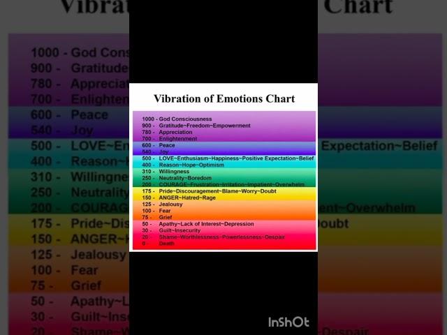 Emotions ll Vibration ll chart ll law of secret