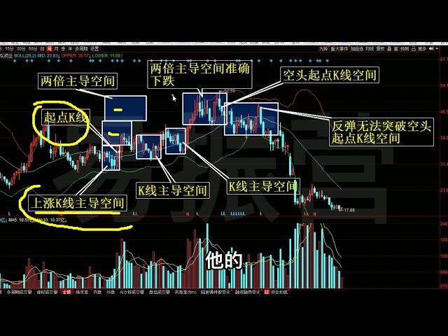 怎么看K线图 看懂K线主导空间直接让你开悟！K线行为学