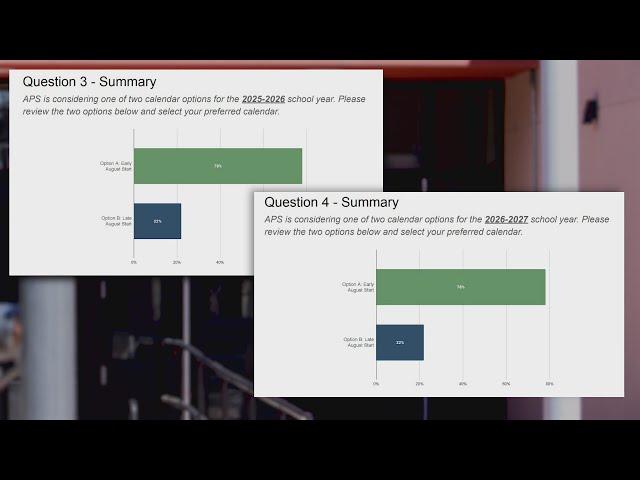 Despite hot classroom complaints, Albuquerque parents want school calendar to stay the same