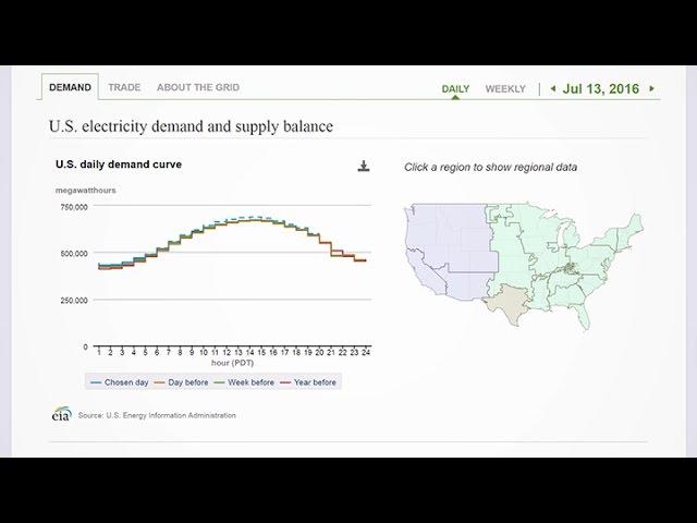 The U.S. Electric System Operating Data Tool