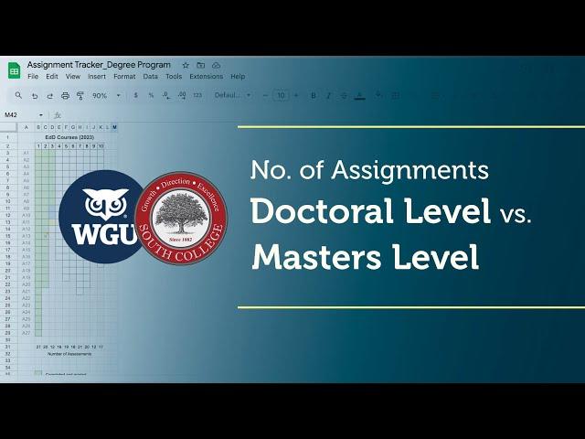 Number of Assignments at a Doctoral Level (South College) vs. Masters (WGU)