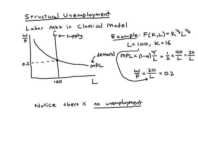 Structural Unemployment