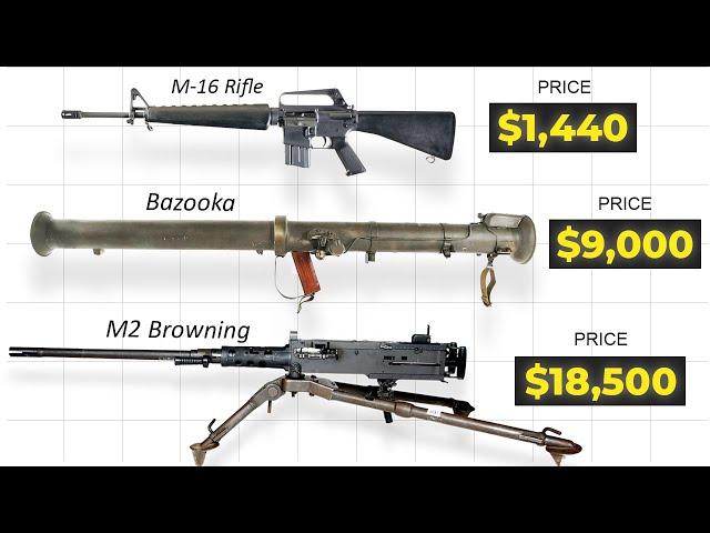 Military Weapons Price Comparison