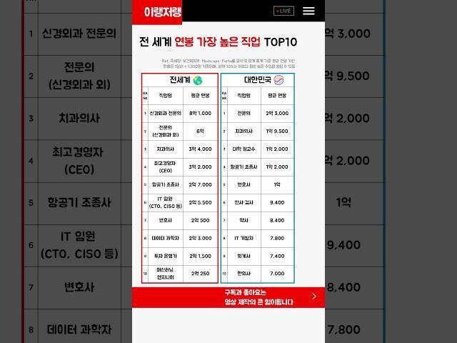 전 세계에서 연봉 가장 높은 직업 TOP10