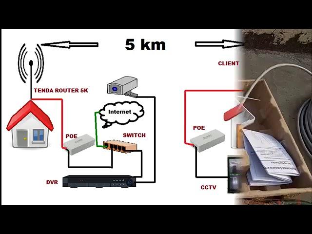 Tenda O3 wireless 5km outdoor point to point cpe -Configurat