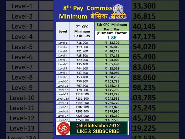 8th pay commotion wise basic salary with fitment factor | fitment factor wise salary | #gk #salary