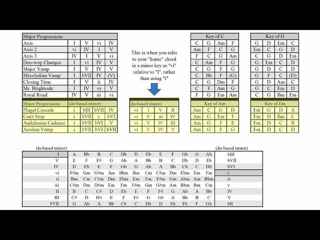 Common Chord Progressions - Chart