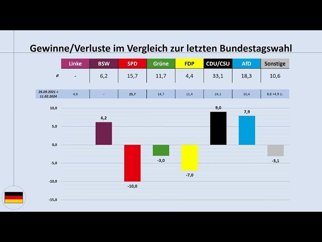 Bundestagswahl 2025: aktuelle Umfragewerte (15.11.2024) im Blick (Bundestrend, SPD, CDU/CSU, AfD)