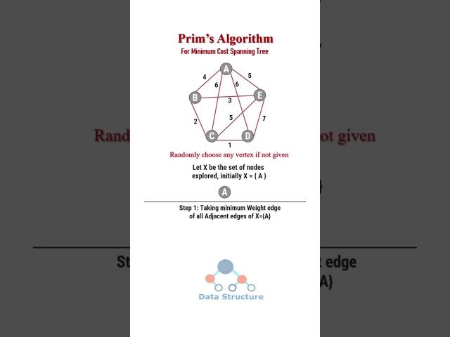 Prim's algorithm | solved example #datastructure