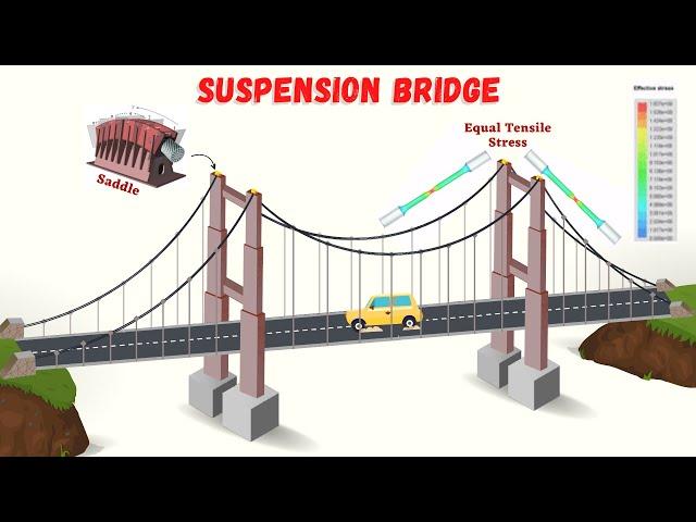 Suspension Bridge | How Do Suspension Bridges Work | Design Factors of Suspension Bridges | Lec -08