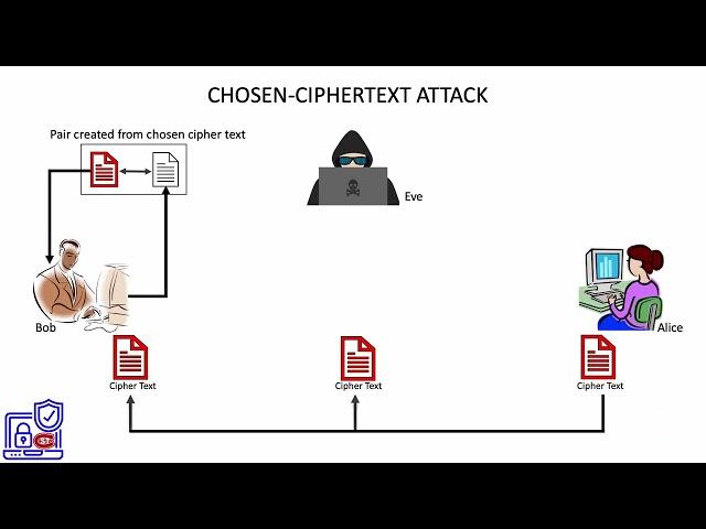 6.  Chosen ciphertext attack