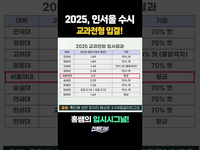 2025, 인서울 수시 교과전형 입결은?｜입시시그널