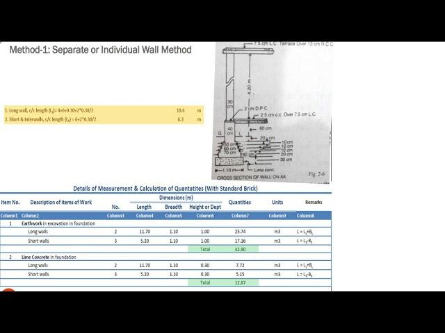 QUANTITY SURVEYING AND shaprate or individual method ONLINE  TRAINING courses  IN BHADANIS INDIA