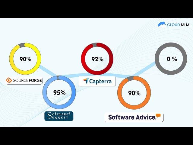 Top Rated MLM Software From Various Trusted Review Platforms | Cloud MLM Software