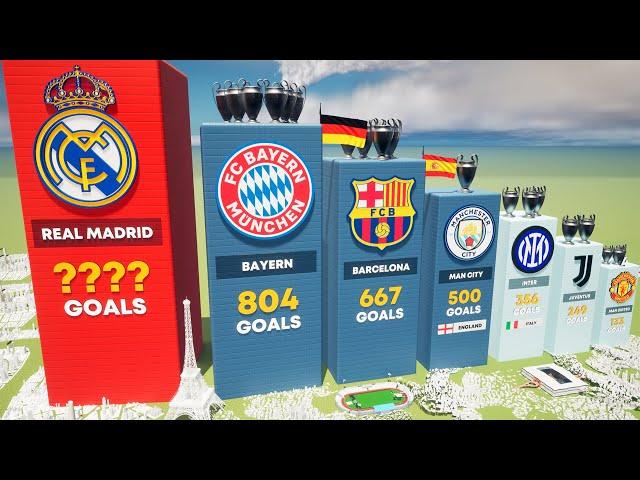 Clubs with Most Goals Scored in UEFA Champions League @finalgoalchannel