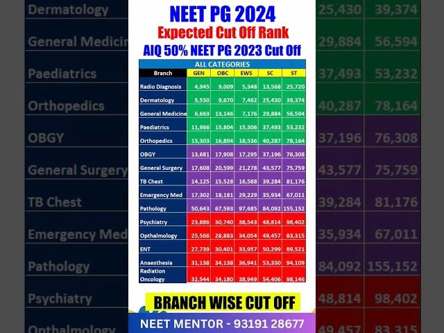 NEET PG 2024 Branch Wise and Category Wise Cut Off Rank #shorts #viral #neetpg2024