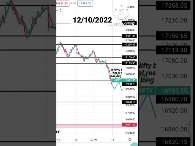 Tomorrow Nifty Banknifty prediction short 12/10/2022 #optionsfortomorrow