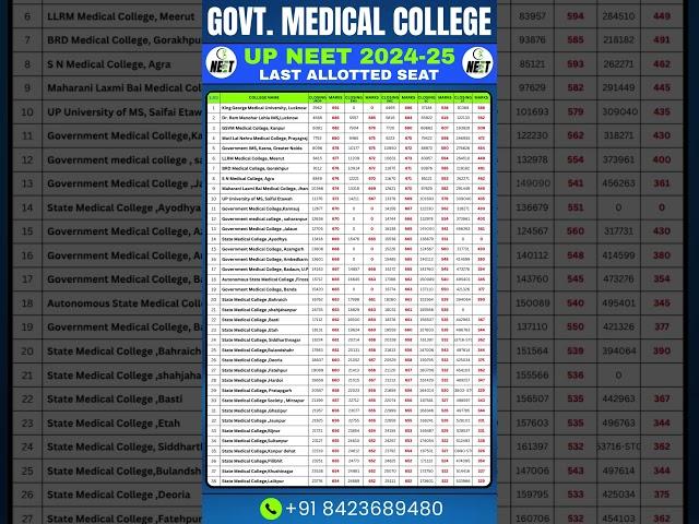 UP NEET Last Allotted Seat 2025 | Govt. Medical College #mbbs #neet2025