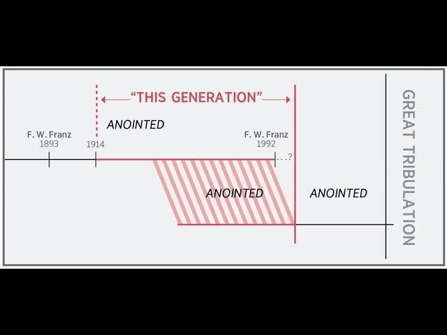 Jehovah's Witnesses Crazy "Overlapping Generation" Teaching