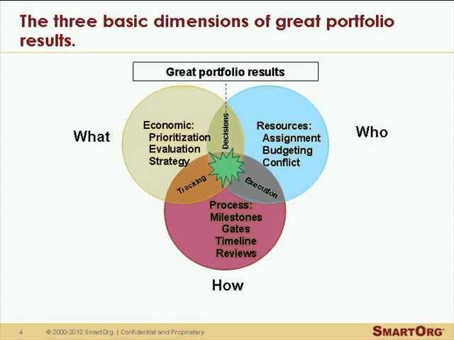 Principles of Good Strategic Portfolio Management - SPM