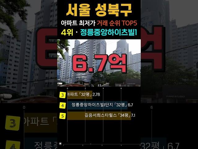 서울 성북구에서 가장 싼  30평형 아파트 5곳입니다. 서울시 8월 최근 거래중 최저가 순위 TOP5. #최저가 #미분양 #영끌 #급매 #성북구아파트 #1층제외 #직거래제외