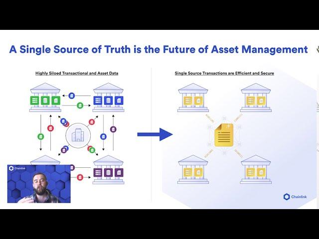 The Future of Asset Management Using Smart Contracts & Oracles