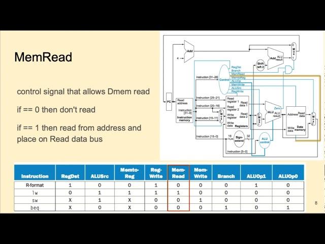 CA16 - MIPS control signals