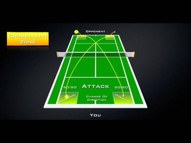 How To Play Tennis Like the Pros! 3 - Tennis Strategy (Totaltennisdomination.com)