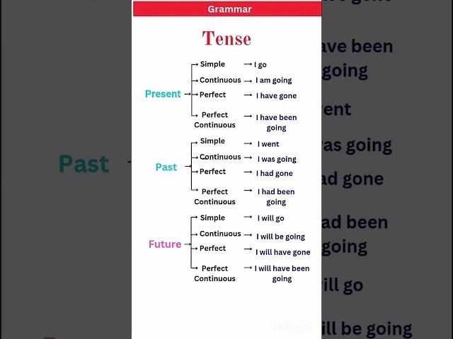 PRESENT, PAST TENSE |BASICTENSES |SENTENCE |EXAMPLES |VERB FORMS