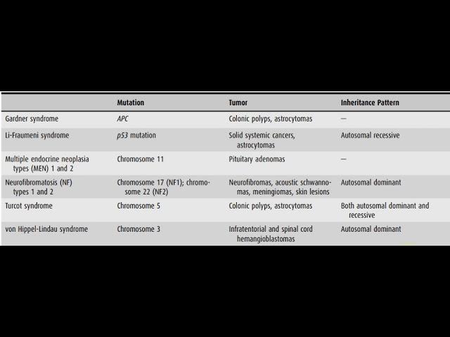 Genetic Syndromes and Corresponding Tumor Types