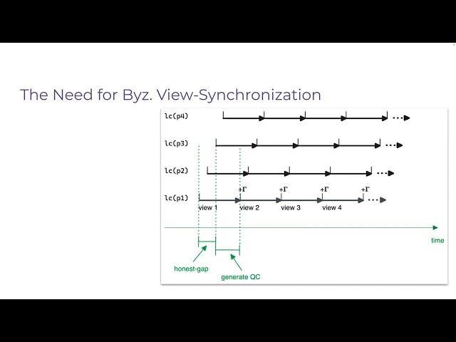 "Lumiere: Making Optimal BFT for Partial Synchrony Practical" (Dahlia Malkhi, UCSB + Chainlink)