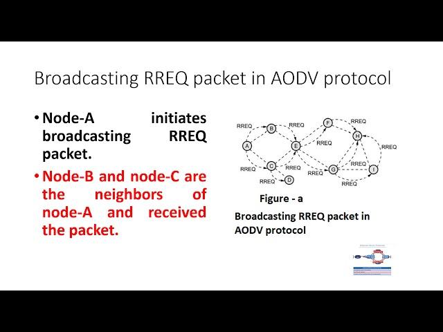 Ad hoc On demand Distance Vector AODV Protocol